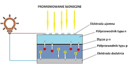 Słońce jako źródło energii.